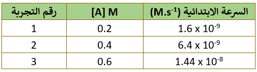 تحديد رتبة التفاعل من السرعة الابتدائية تحديد رتبة التفاعل من السرعة الابتدائية